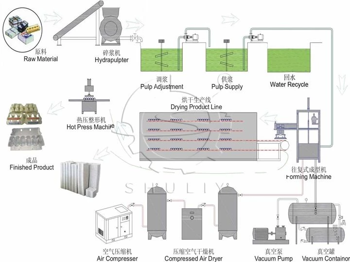 automatic production process of egg cartons